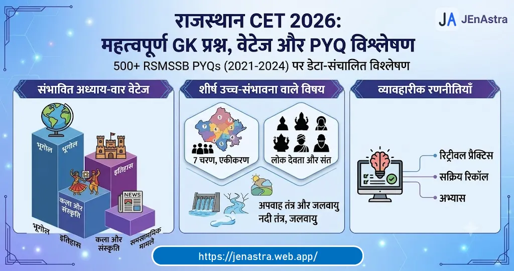 Rajasthan CET 2026 GK Weightage and PYQ Analysis